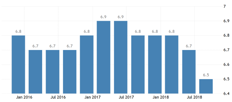 China’s-GDP-growth-from-Jan-2016-to-Jul-2018